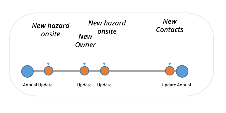 Revisions and Updates
